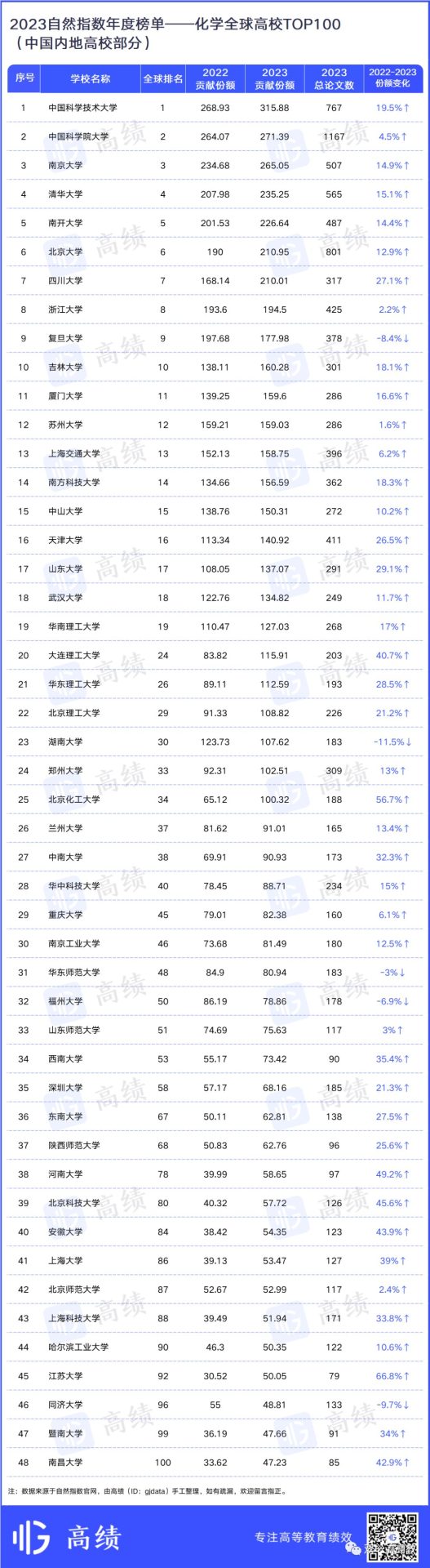 重磅：7所中国大学，位列世界前10名！