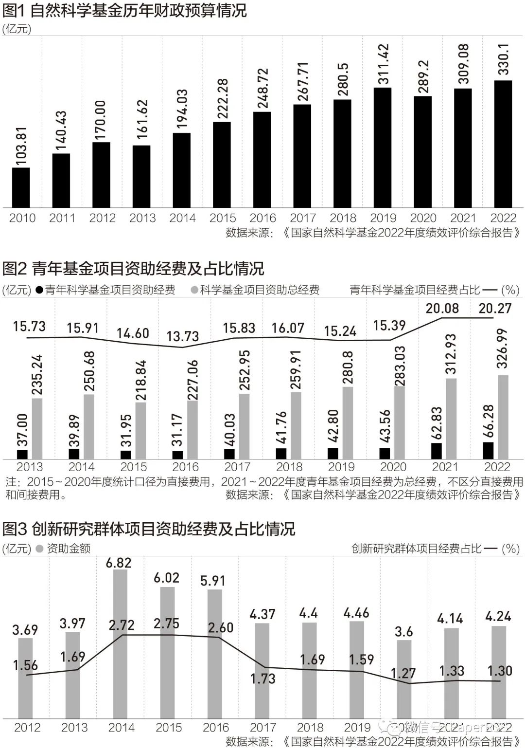 国家自然科学基金报告！博士毕业人数持续增长，青年基金占比要提高！