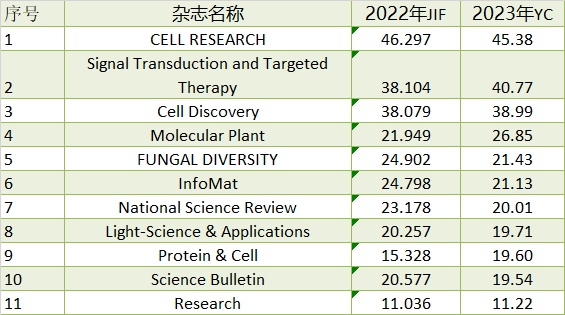 2023年最新影响因子预测！