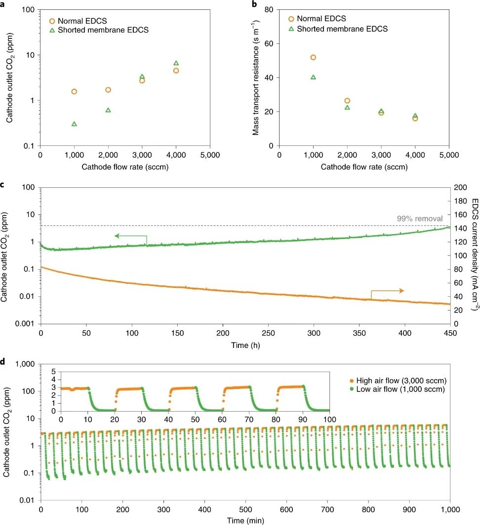 最新Nature Energy：近100% CO2去除率！短路膜EDCS助力HEMFCs