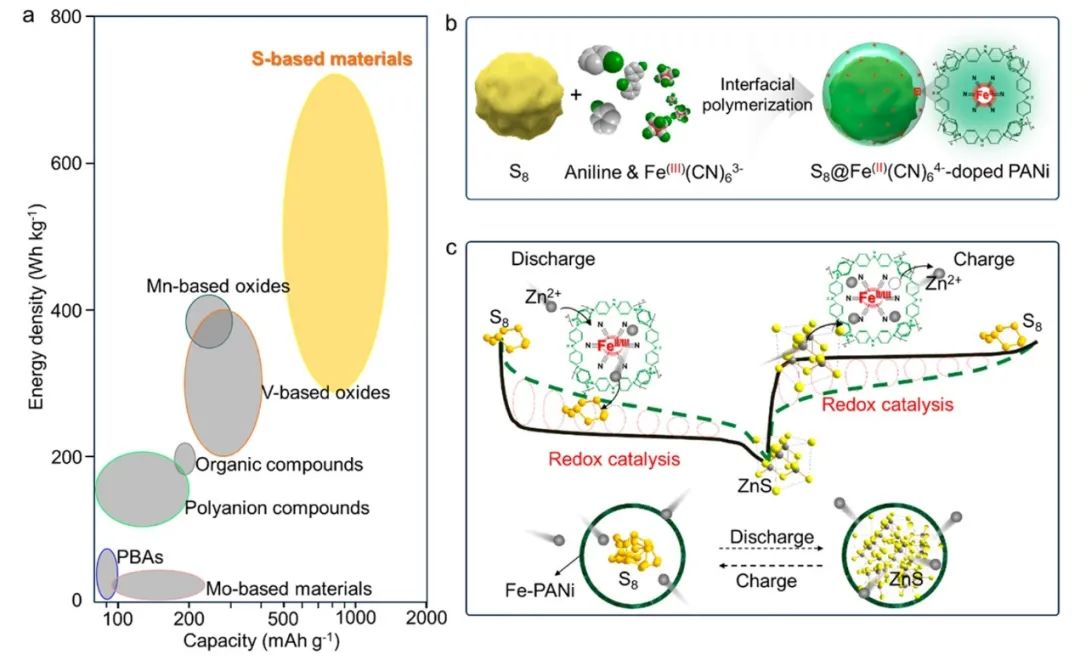 安大鹿可ACS Nano：氧化还原催化实现高能柔性固态锌-硫电池