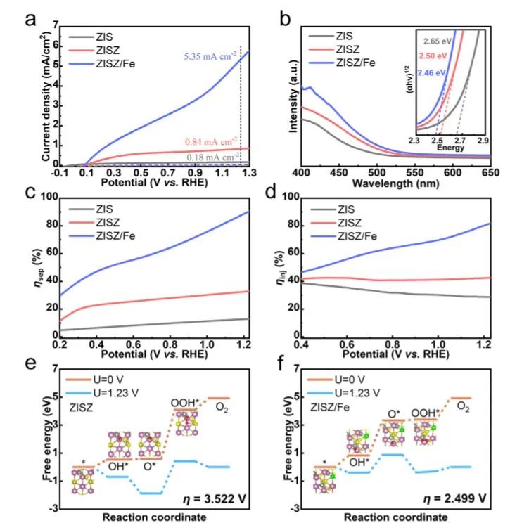 苏大李亮Nature子刊: Zn10In16S34中的Fe-In-S簇和梯度能带促进光电化学OER