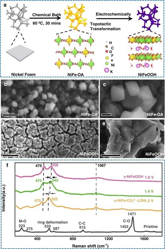 ​金属所Nano Energy：拓扑转换诱导NiFeOOH中低配位Fe活性中心实现高效OER