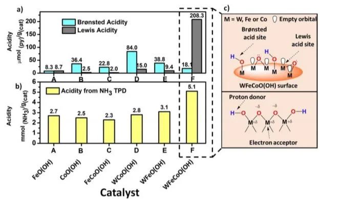 ACS Catalysis：Brønsted酸度和氧空位的作用