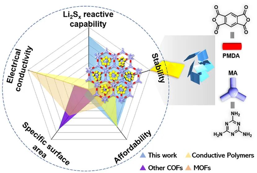 暨大/利物浦大学JACS：批量合成用于高性能Li-S电池的超薄聚酰亚胺COF纳米片