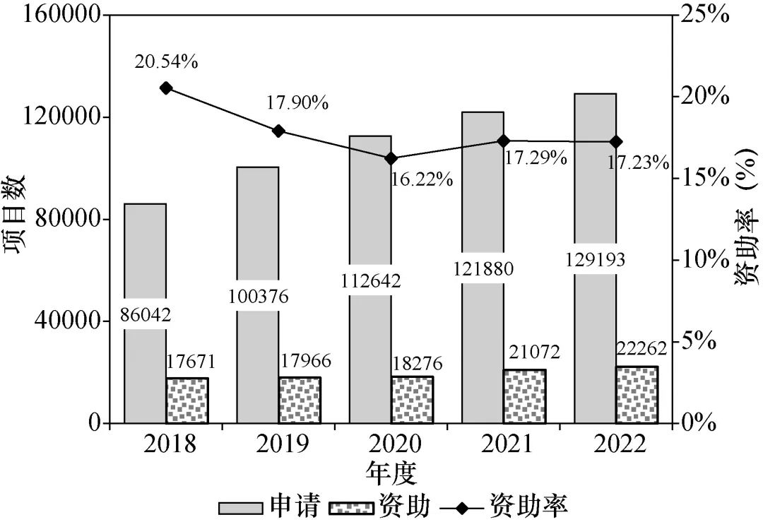 资助率过低！建议扩大青基、优青、杰青资助规模！