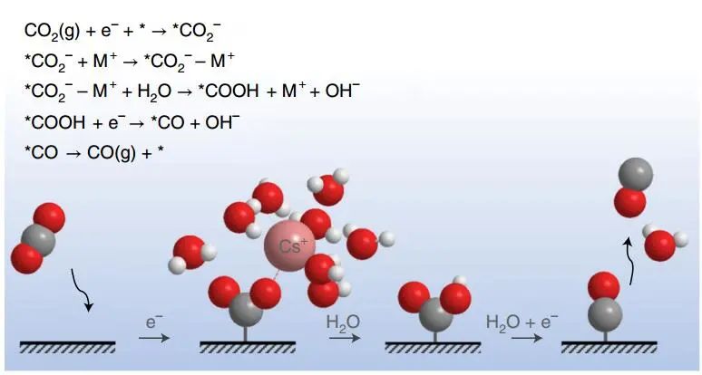 Nat. Catal.：溶液中不含金属阳离子的Cu、Au和Ag电极上无CO2电还原