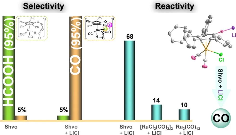 何林/朱刚利/闾春林ACS Catal.：增加80倍，95%产率！Ru-Li络合物将CO2加氢选择性转换