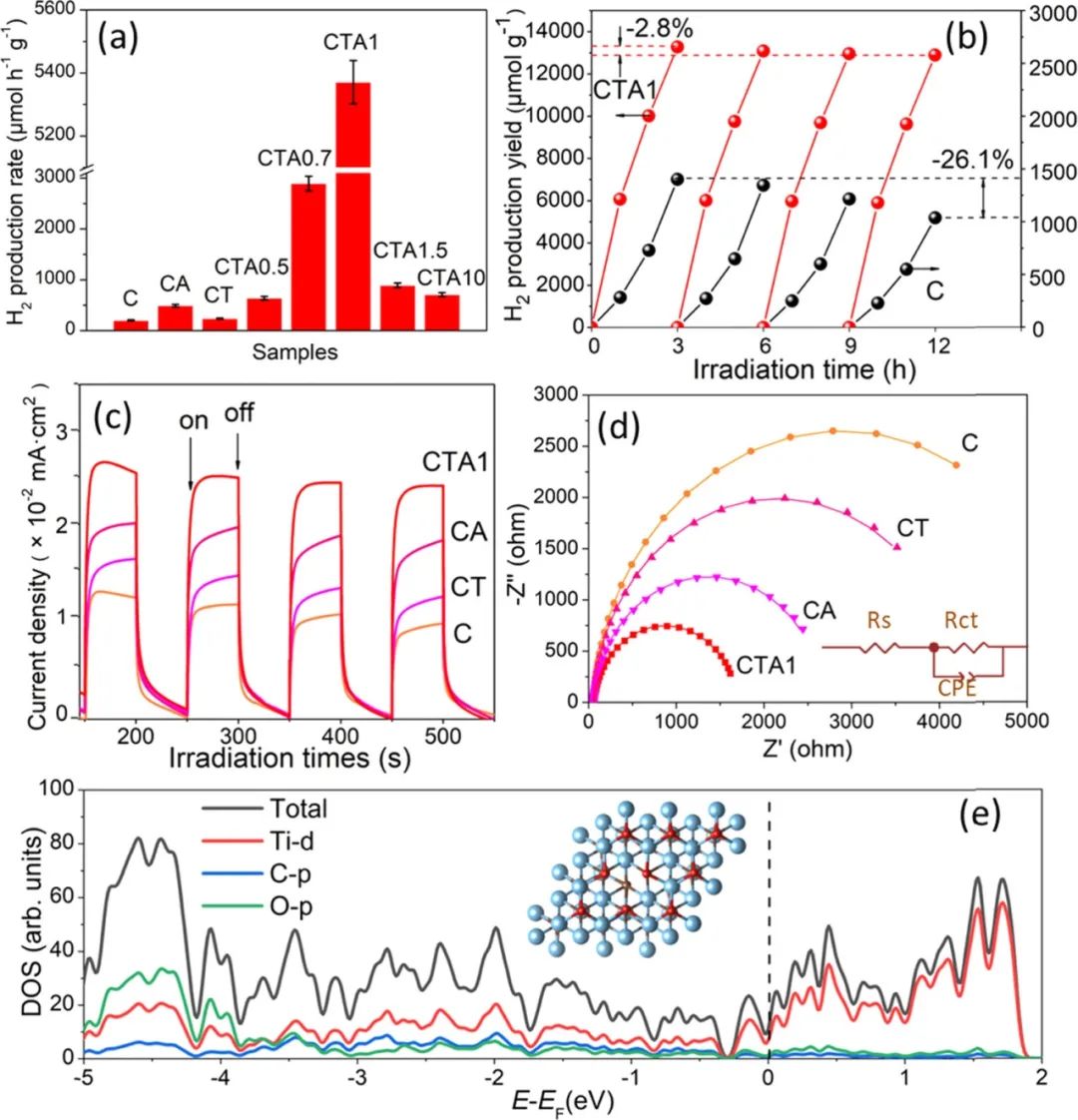 ACS Catalysis: CdS@Au嵌入超薄Ti3-xC2Ty来构建双肖特基势垒用于光催化产H2