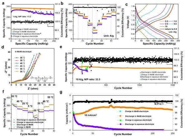 JACS：“锌”策略！牺牲溶剂化鞘改变溶剂化结构助力水系锌离子电池实用化