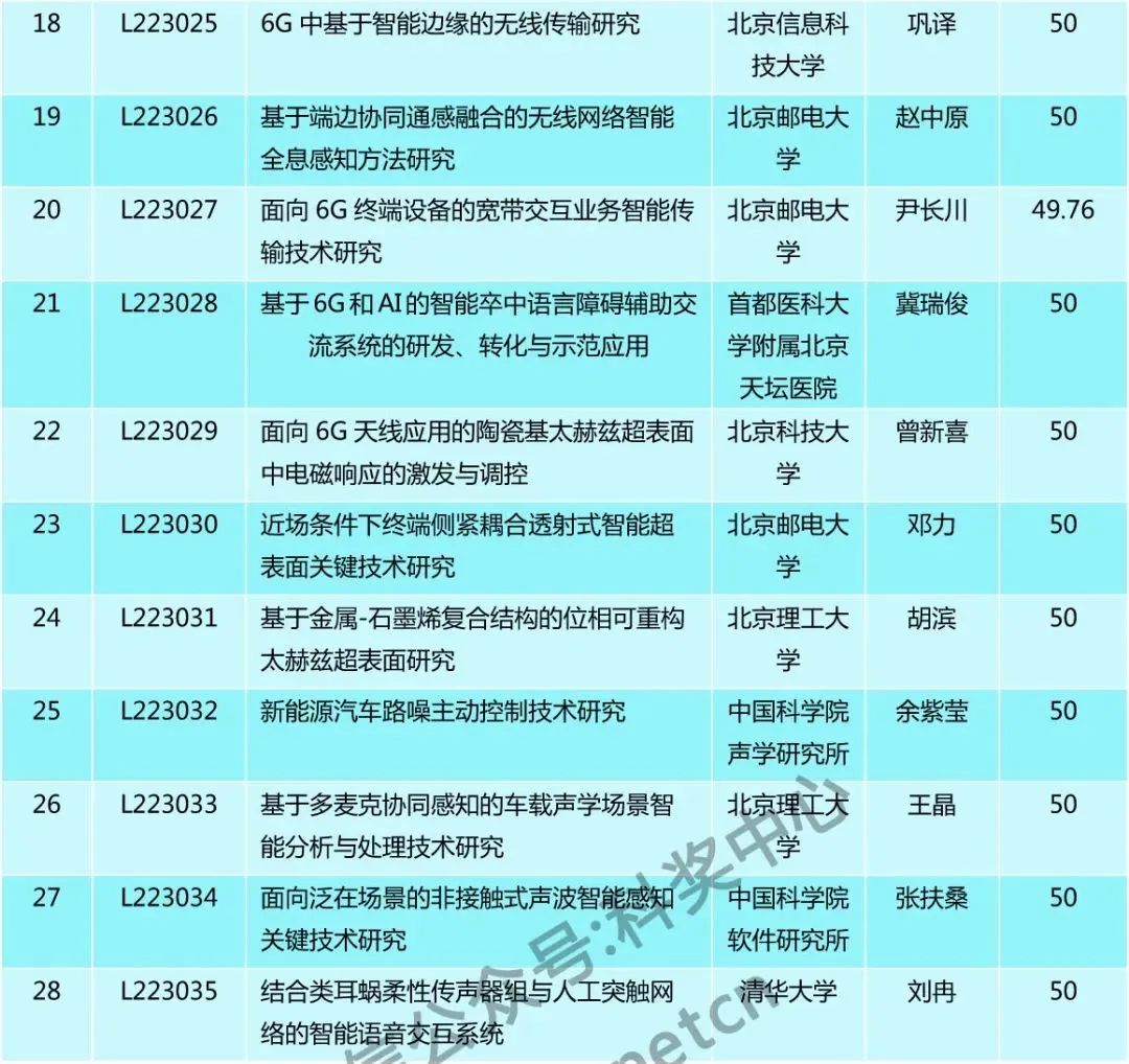 仅30人，又一“杰青”项目资助名单公布！