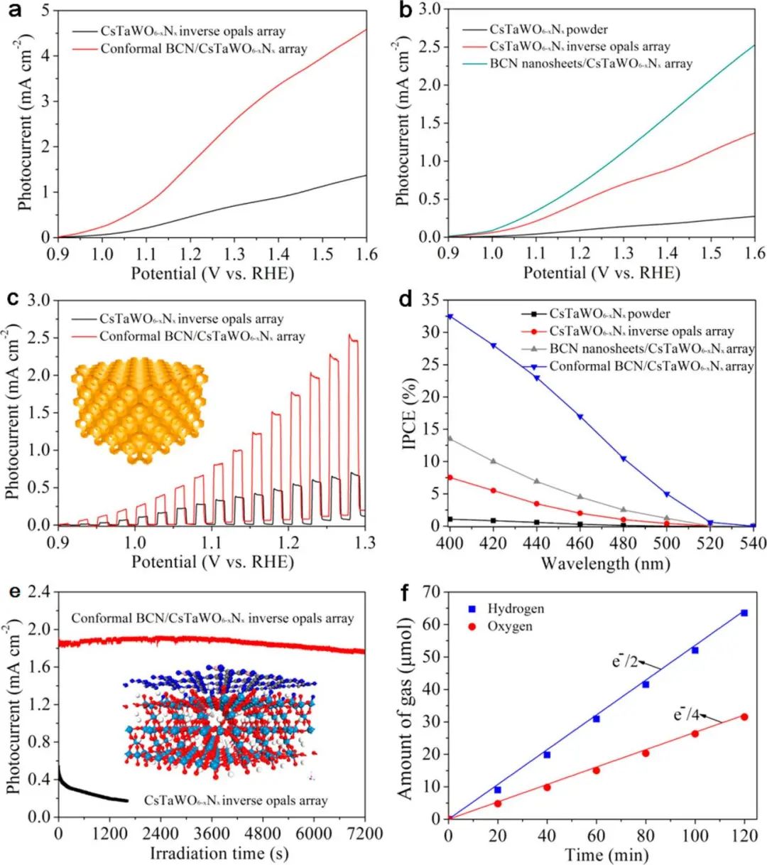 JACS：首次报道！用于光电化学水分解的大孔反蛋白石氧氮化物光阳极