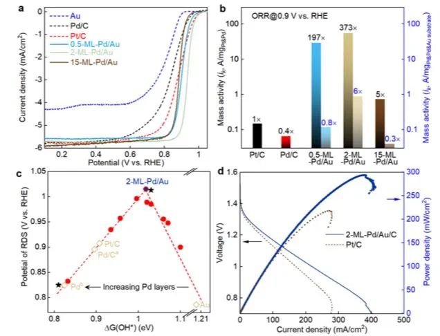 8篇催化顶刊集锦：AFM、Nano Lett.、ACS Catal.、Chem. Eng. J.等成果