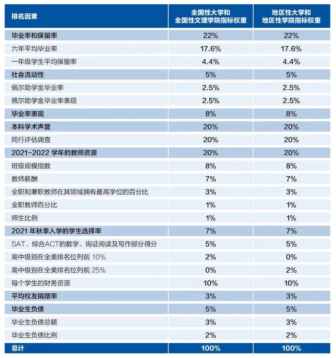 重磅发布：2023最新大学排名，传统名校变动明显