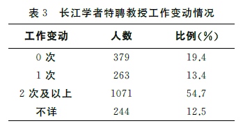 怎样成为长江学者？1957位长江学者成长特征分析