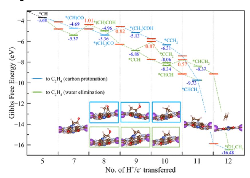 JACS：单原子催化剂上CO2还原为甲烷和乙烯