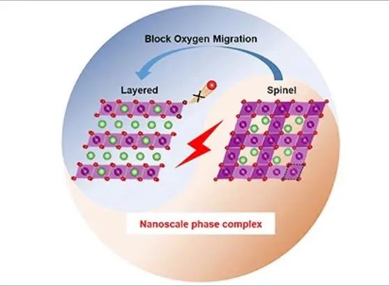 ACS Energy Letters：通过纳米级相配合物阻挡晶格O迁移稳定Li-Mn-O正极