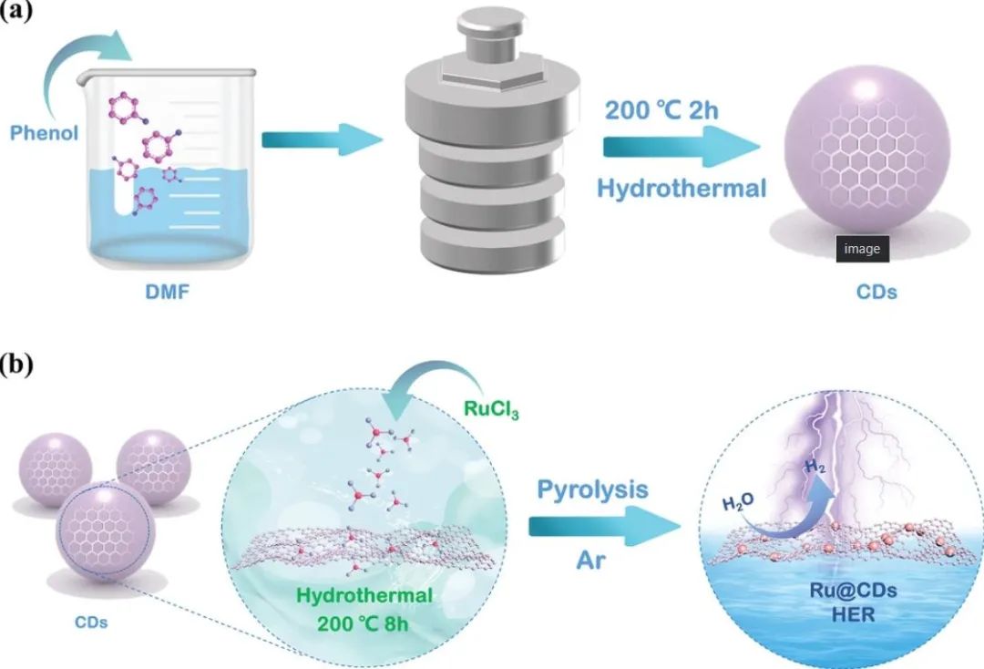 李彩彩/李保强Small：Ru@CDs上空位与电子相互作用协同增强电催化HER性能