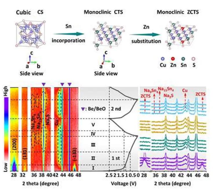 白莹/闫冬AM：铜基硫化物中Sn与Zn的协同取代实现优异的钠离子存储