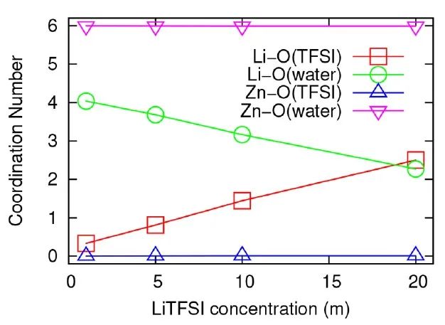 ACS Energy Lett.：打破常规，重新审视盐包水电解液优异性能的原因