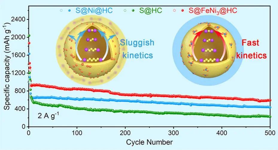 中科大余彦ACS Nano: 通过与Fe合金化调控Ni的电子结构，用于Na-S电池高动力学硫正极