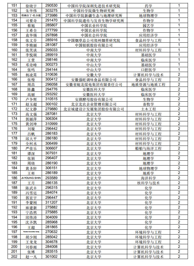 3882人！中国博士后科学基金第71批面上资助拟资助人员名单公示（附完整名单）