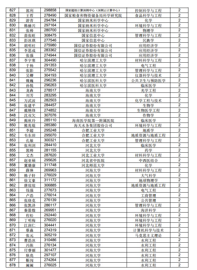 3882人！中国博士后科学基金第71批面上资助拟资助人员名单公示（附完整名单）