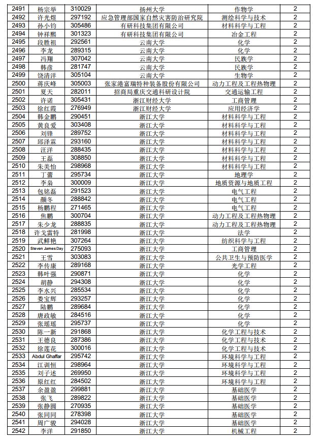 3882人！中国博士后科学基金第71批面上资助拟资助人员名单公示（附完整名单）