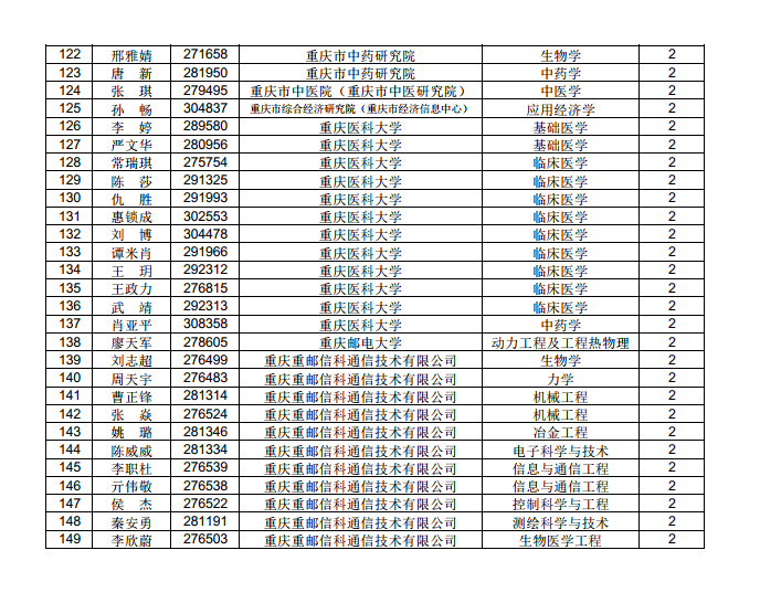 3882人！中国博士后科学基金第71批面上资助拟资助人员名单公示（附完整名单）