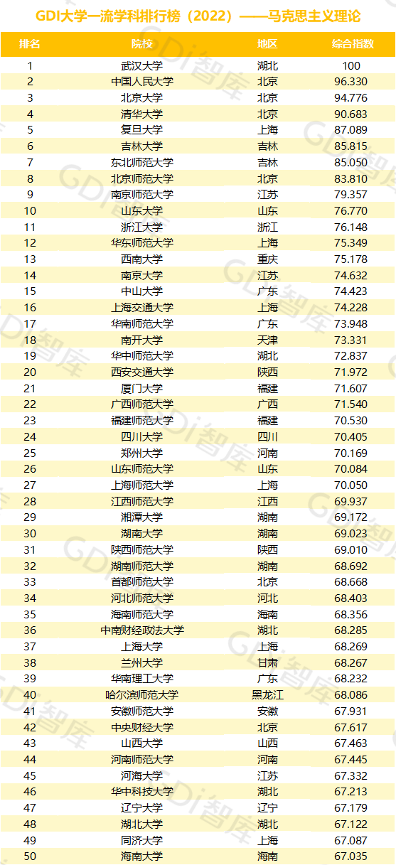 2022中国大学一流学科排名出炉：清华、北大、人大排名第一的学科居前三！