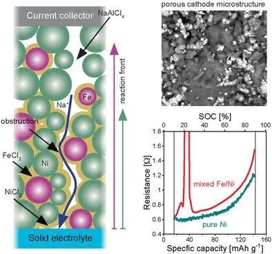 瑞士EMPA最新AFM: 高功率钠金属氯化物电池的合理正极设计