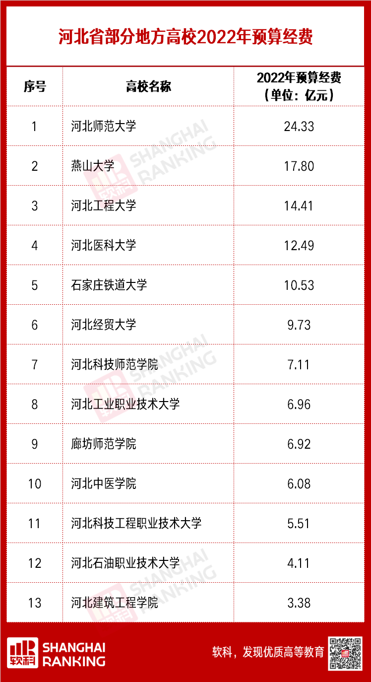 超级重磅！超两百所高校2022预算出炉