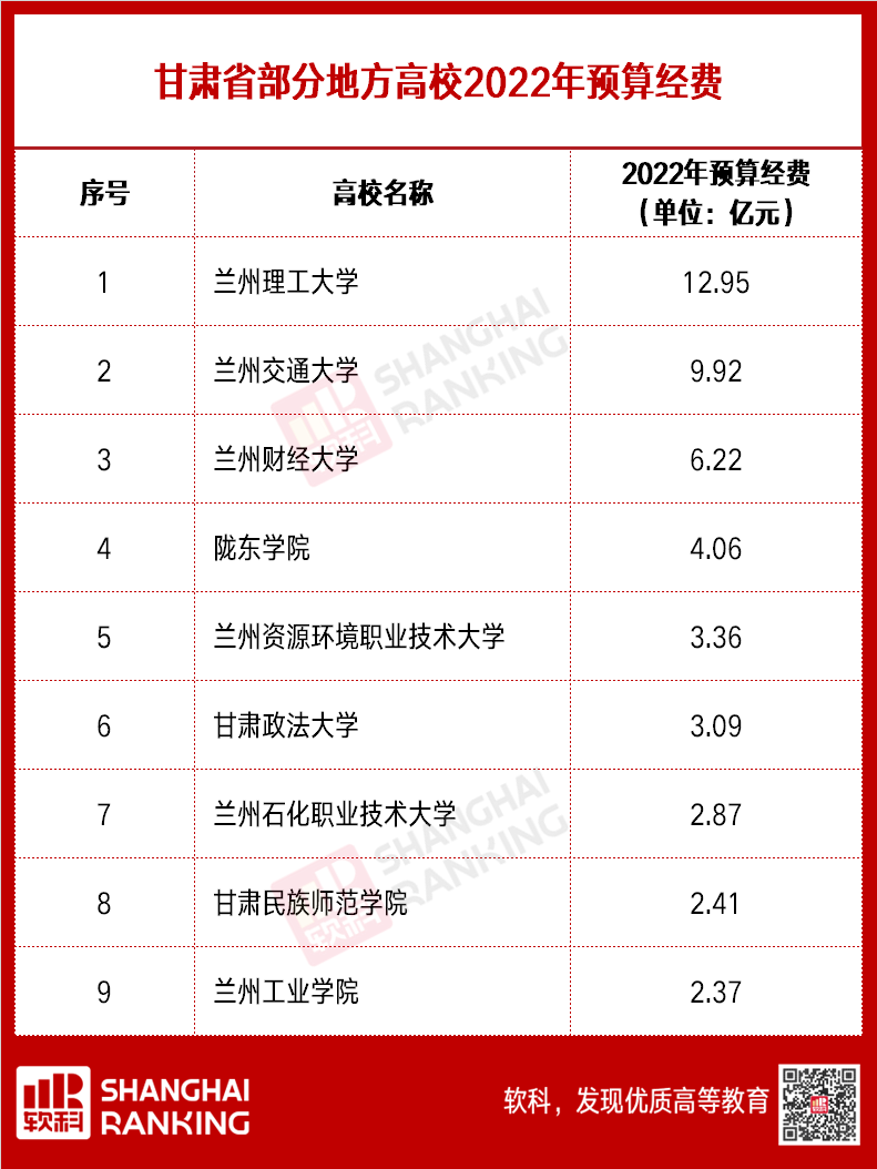 超级重磅！超两百所高校2022预算出炉