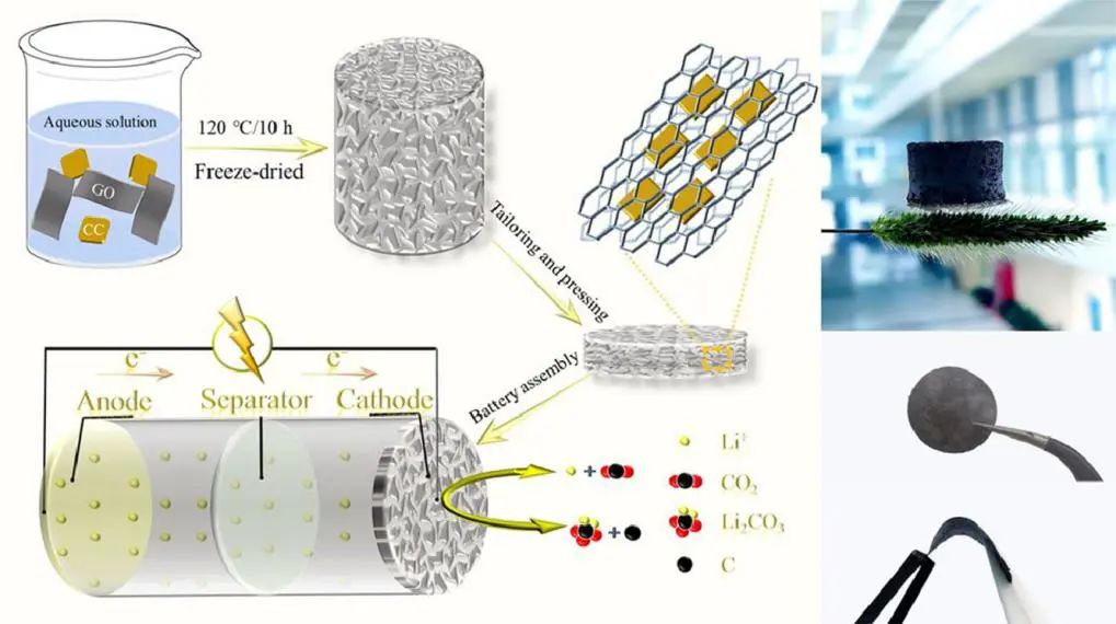 张一卫/杨勇EnSM: 柔性Li-CO2电池的Co掺杂CeO2 /石墨烯气凝胶自支撑正极