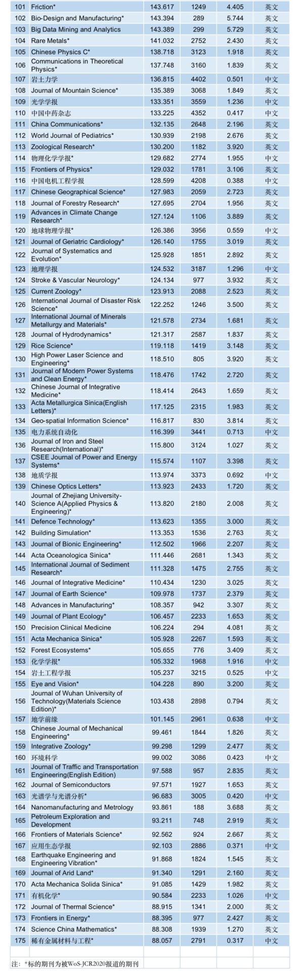 重磅！最新2021“中国最具国际影响力学术期刊”名单发布！