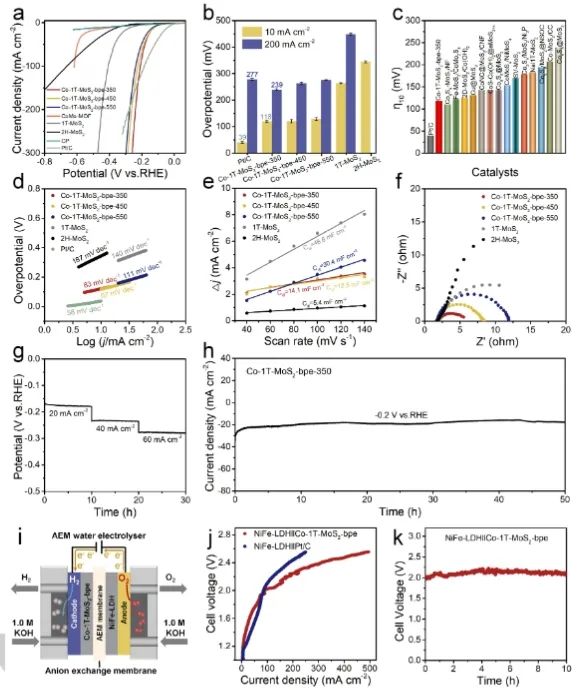 董斌/柴永明Angew：配体调节活性中心，促进Co掺杂1T-MoS2电催化碱性析氢