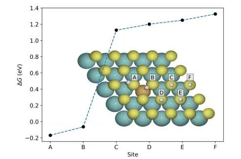 【纯计算】PCCP：掺杂的MoS2基面是一种高效的析氢催化剂吗？