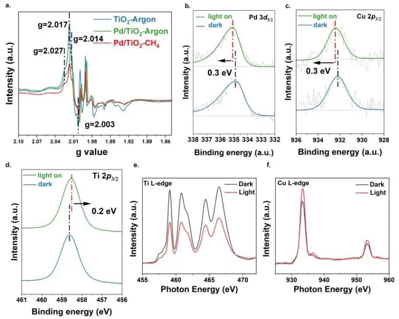 ​唐军旺Nature子刊：PdCu纳米合金修饰TiO2，实现在流动池中选择性甲烷氧化偶联