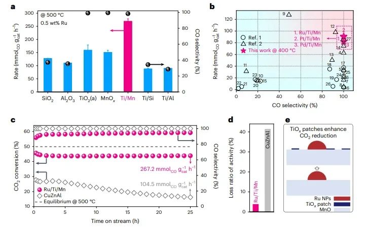 大化所/煤化所Nature Catalysis：Ru/(TiOx)MnO中氧化物-氧化物界面促进H溢出，加速CO2还原为CO