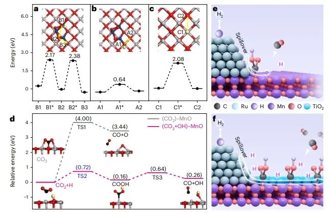 大化所/煤化所Nature Catalysis：Ru/(TiOx)MnO中氧化物-氧化物界面促进H溢出，加速CO2还原为CO