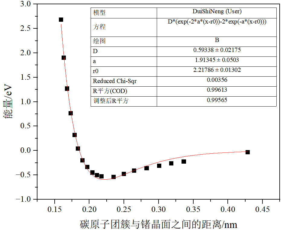 全网最详细教程：DFT用Origin完美拟合Morse势参数