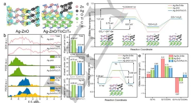 彭生杰课题组Angew.：MXene调节金属-氧化物界面，改进中间构型实现高选择性CO2RR