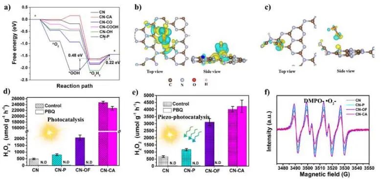 李新勇团队ACS Catalysis：调节CN分子结构，探究压电效应对光催化生产H2O2的影响