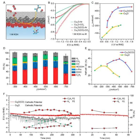 ACS Nano：构建富纳米晶界Cu2O-Cu，实现高电流下高选择性催化CO2还原为C2+