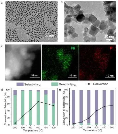 张森/吴张雄/叶逸凡JACS：表面活性剂调节Ni纳米粒子表面演化，实现高选择性CO2加氢制CO