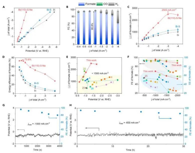 ​复旦/商丘师范Chem：S2−和Na+共修饰高暴露Bi(110)面，实现安培级CO2-甲酸电合成