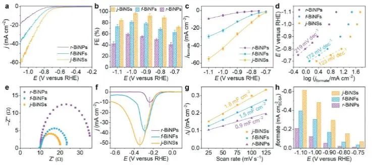 Small：二维Bi纳米晶的可控结晶，增强宽pH范围内CO2电还原活性