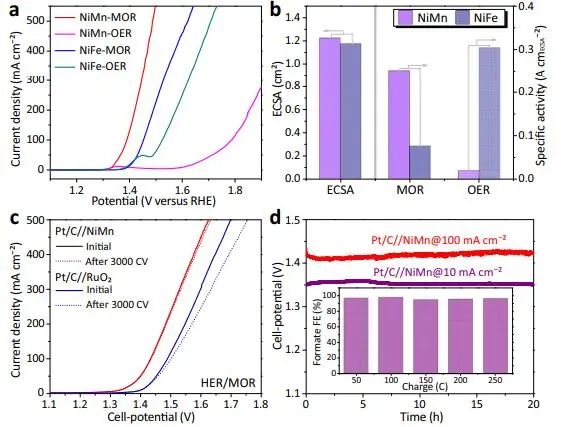 Nature子刊：镍基氢氧化物中双功能机制促进甲醇电氧化以实现低能耗制氢