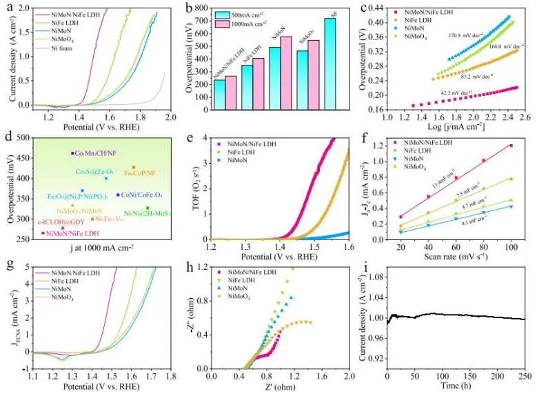 Nature子刊：调节氮化物/氢氧化物电子态，加速大电流密度下氧析出动力学