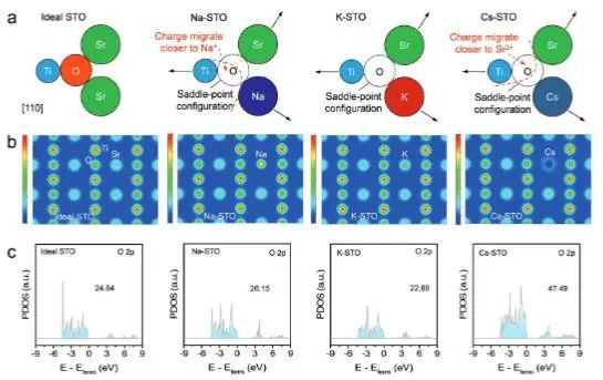 AFM：揭示碱金属离子对SrTiO3太阳能水分解缺陷工程中缺陷态的影响机理